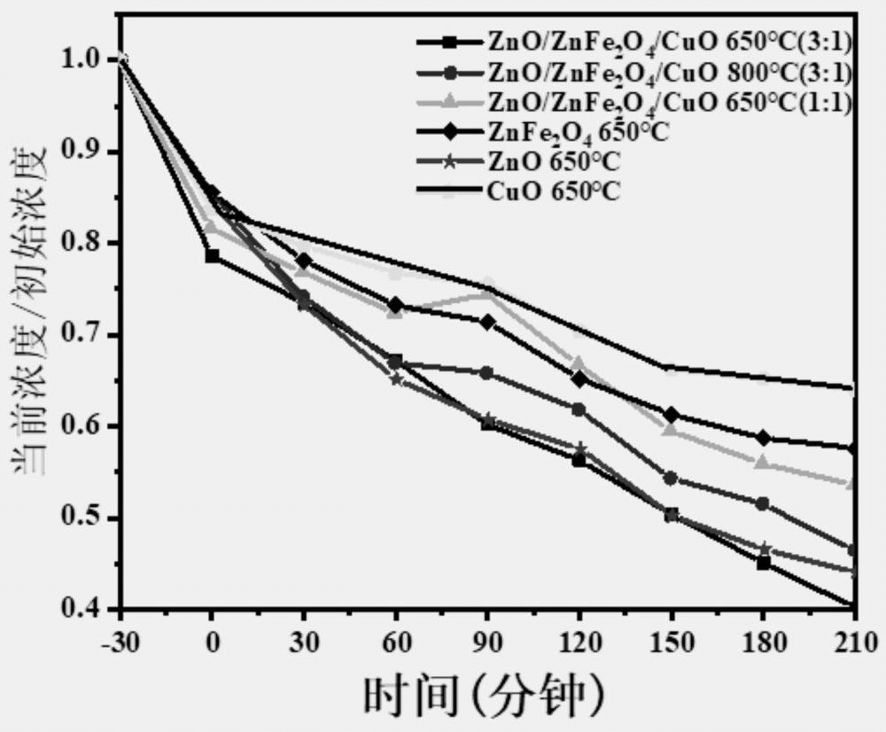 一種三元復合光催化劑及其制備方法與應用