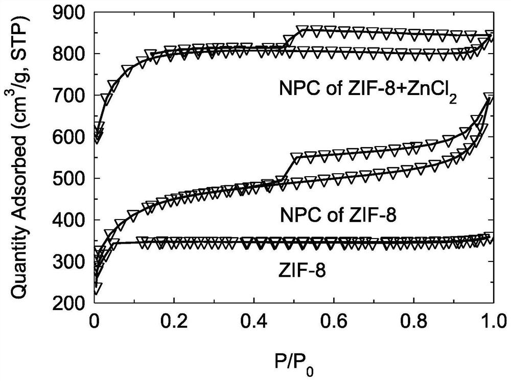 基于類沸石咪唑酯骨架化合物制備超級(jí)活性炭的方法和應(yīng)用
