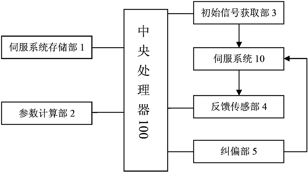 伺服系統(tǒng)控制器及控制方法
