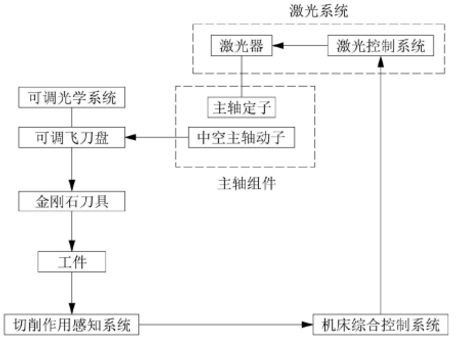 一種激光原位輔助單點(diǎn)金剛石飛切裝置