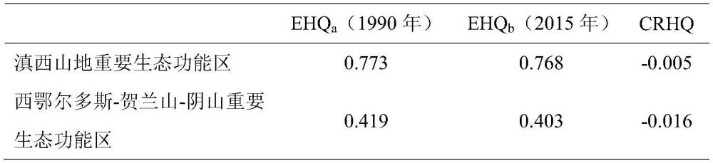 剔除自然因素影響的生物多樣性保護(hù)成效的區(qū)域?qū)Ρ仍u(píng)估方法