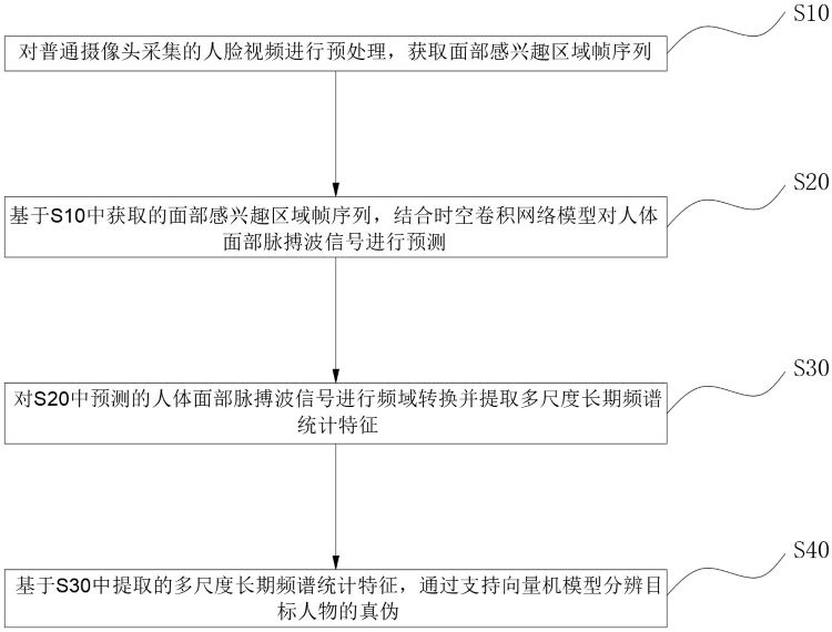 一種基于rPPG的人臉活體檢測(cè)系統(tǒng)及方法