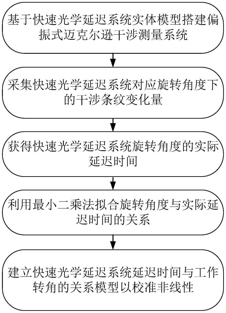 一種光學(xué)延遲系統(tǒng)延遲時(shí)間非線性校準(zhǔn)方法