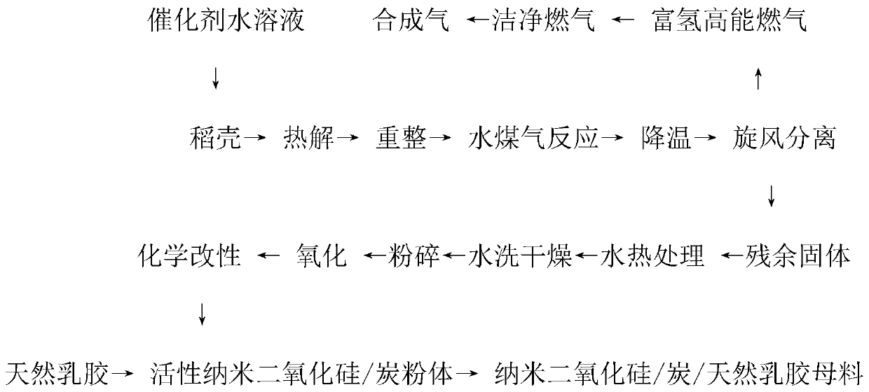 生物質(zhì)富氫高能燃?xì)饴?lián)產(chǎn)納米二氧化硅復(fù)合材料的方法