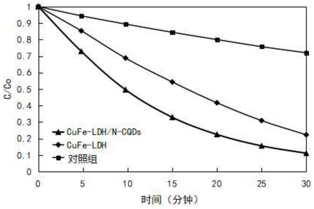 一種催化材料及其制備方法、光催化劑