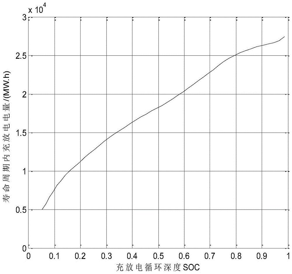 一種計(jì)及運(yùn)行和懲罰成本的儲(chǔ)能容量?jī)?yōu)化配置方法