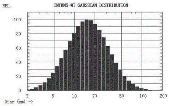 一種治療角膜炎的納米乳凝膠滴眼劑及制備方法
