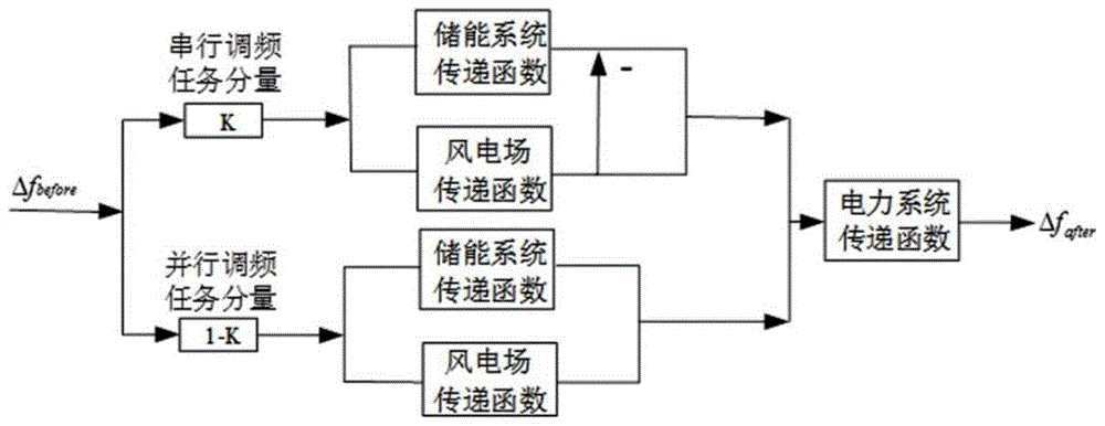 基于混聯(lián)結(jié)構(gòu)的風(fēng)儲系統(tǒng)輔助電網(wǎng)一次調(diào)頻控制方法