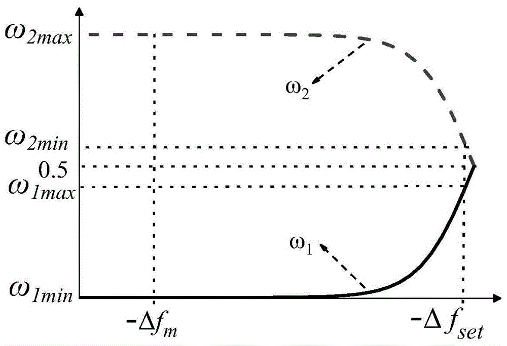 一種基于權(quán)重因子的儲能系統(tǒng)一次調(diào)頻控制方法