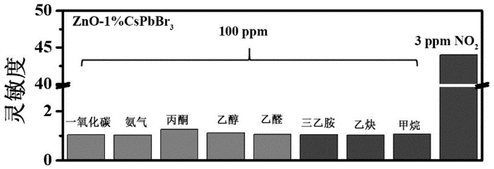基于量子點復(fù)合材料的室溫NO2傳感器及其制備方法