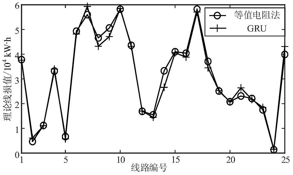一種基于組合賦權法和深度學習的配電網(wǎng)線損計算方法