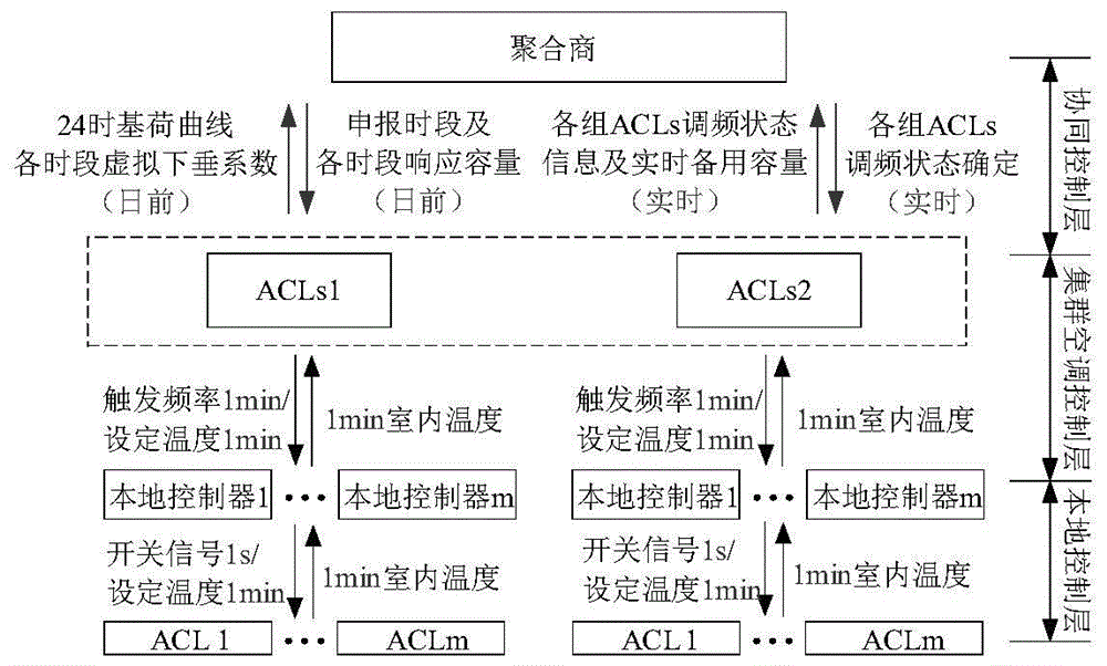 提高空調負荷聚合商市場適應性的一次調頻混合控制方法