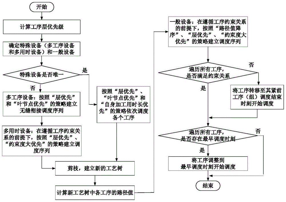 一種基于特殊設備的綜合調(diào)度方法