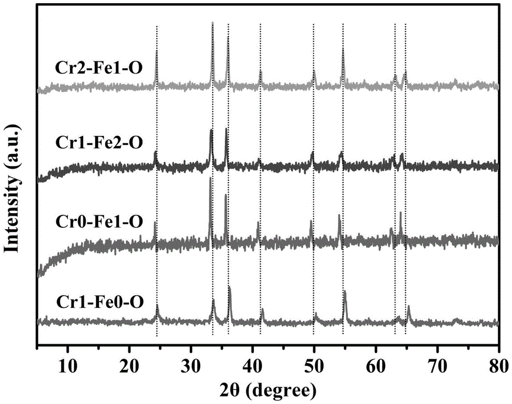 負載釕的鐵鉻雙金屬氧化物催化劑制備方法及應用該催化劑合成2,5-呋喃二甲酸的方法