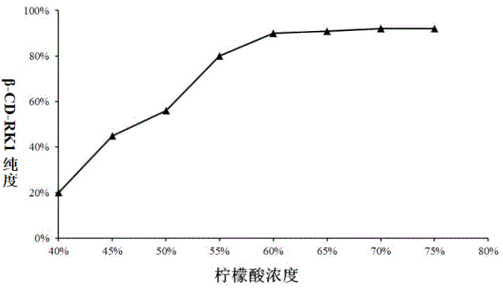 人參皂苷RK1環(huán)糊精包合物及制備和改善睡眠的應用