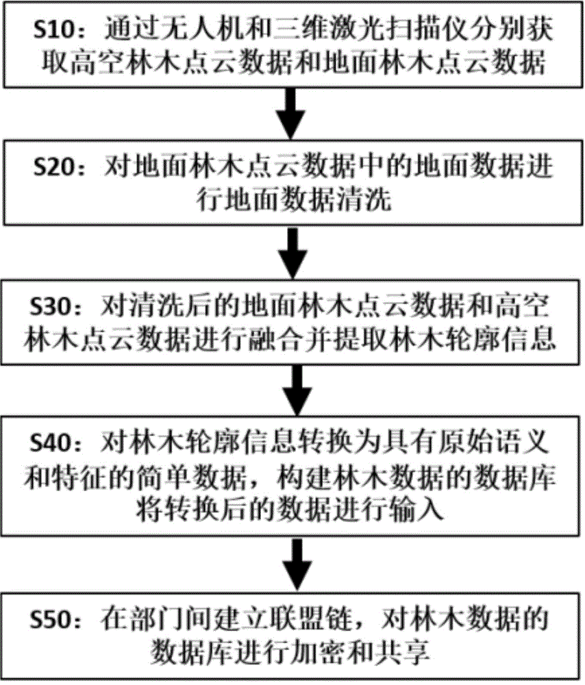 一種用于林木數(shù)據(jù)的定向監(jiān)管方法