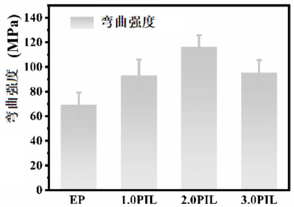 一種含磷、氮離子液體/環(huán)氧樹脂復合材料及其制備方法