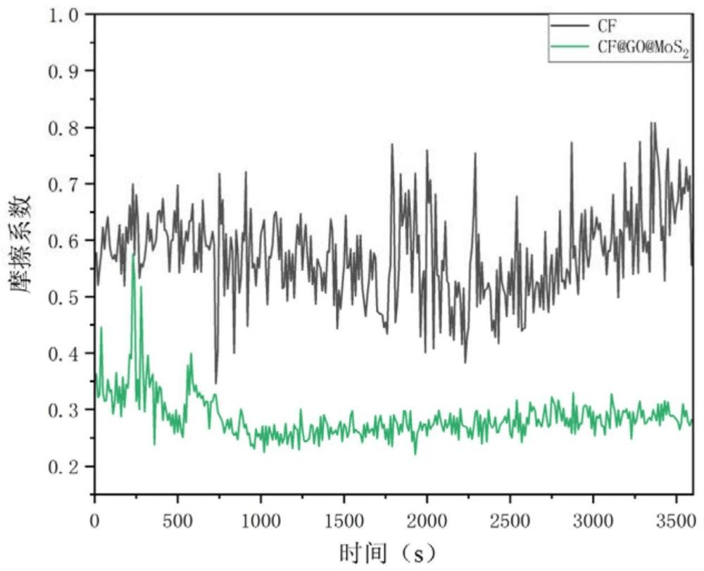 一種改性碳纖維增強酚醛樹脂復合材料及其制備方法