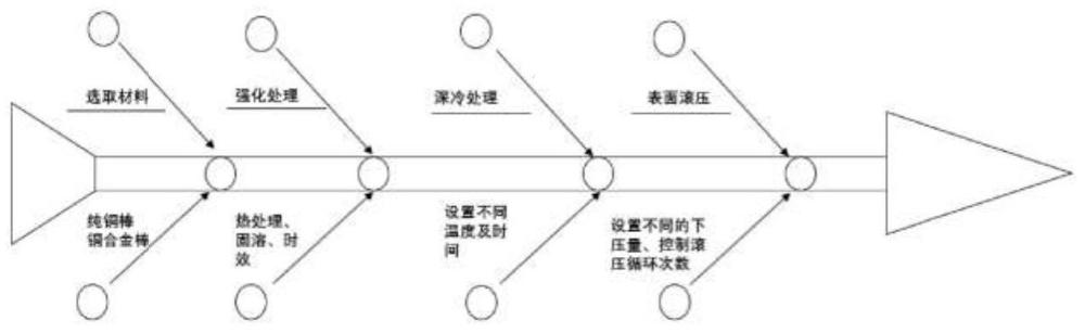 一種在線深冷-變形制備表面梯度的高強高導(dǎo)銅材方法