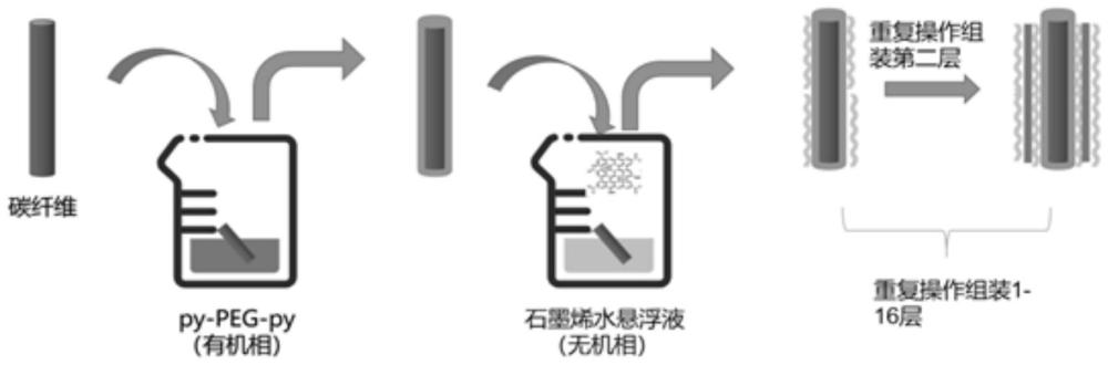 一種具有仿生層級(jí)結(jié)構(gòu)界面層的碳纖維、制備方法以及復(fù)合材料制備方法