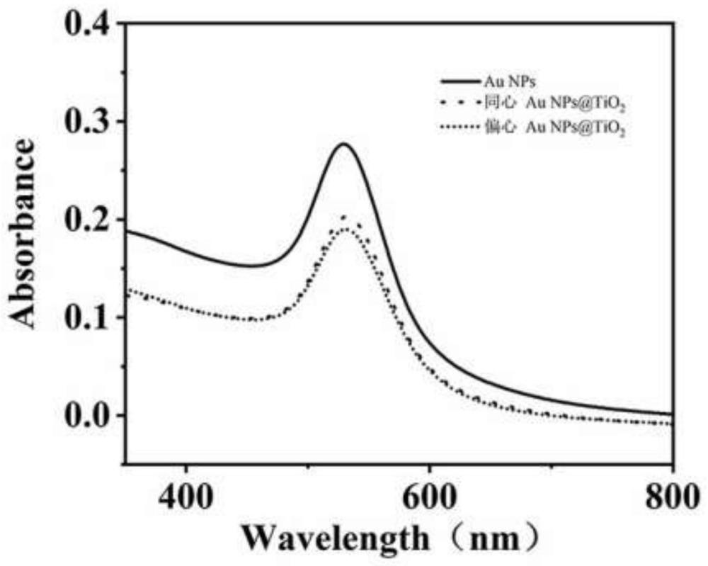 一種偏心Au NPs@TiO2納米復(fù)合材料的制備方法
