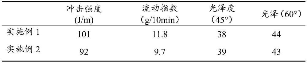 一種啞光型ASA樹脂的制備方法