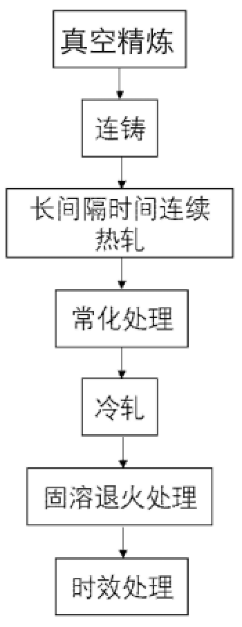 一種分步調(diào)控制備高磁感高強(qiáng)度無取向電工鋼的方法