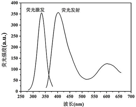 一種雙發(fā)射納米熒光溫度計(jì)的制備方法