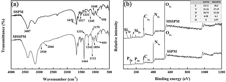 一種綠色可持續(xù)型化學(xué)-物理協(xié)同膨脹阻燃體系的制備方法