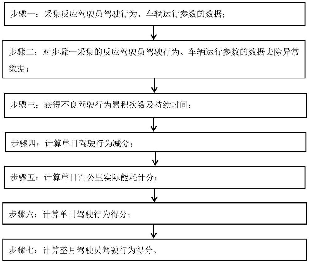 一種基于持續(xù)時間的不良駕駛行為評價方法
