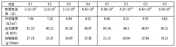 一種新型抗靜電ABS復(fù)合材料及其制備方法