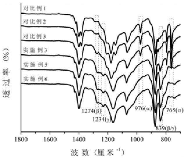 一種透明高電活性聚偏氟乙烯基復(fù)合材料及其制備方法