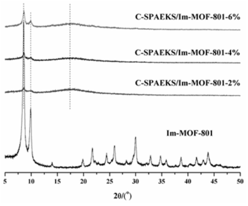 一種基于含羧基磺化聚芳醚酮砜和Im-MOF-801的有機-無機復(fù)合膜及其制備方法