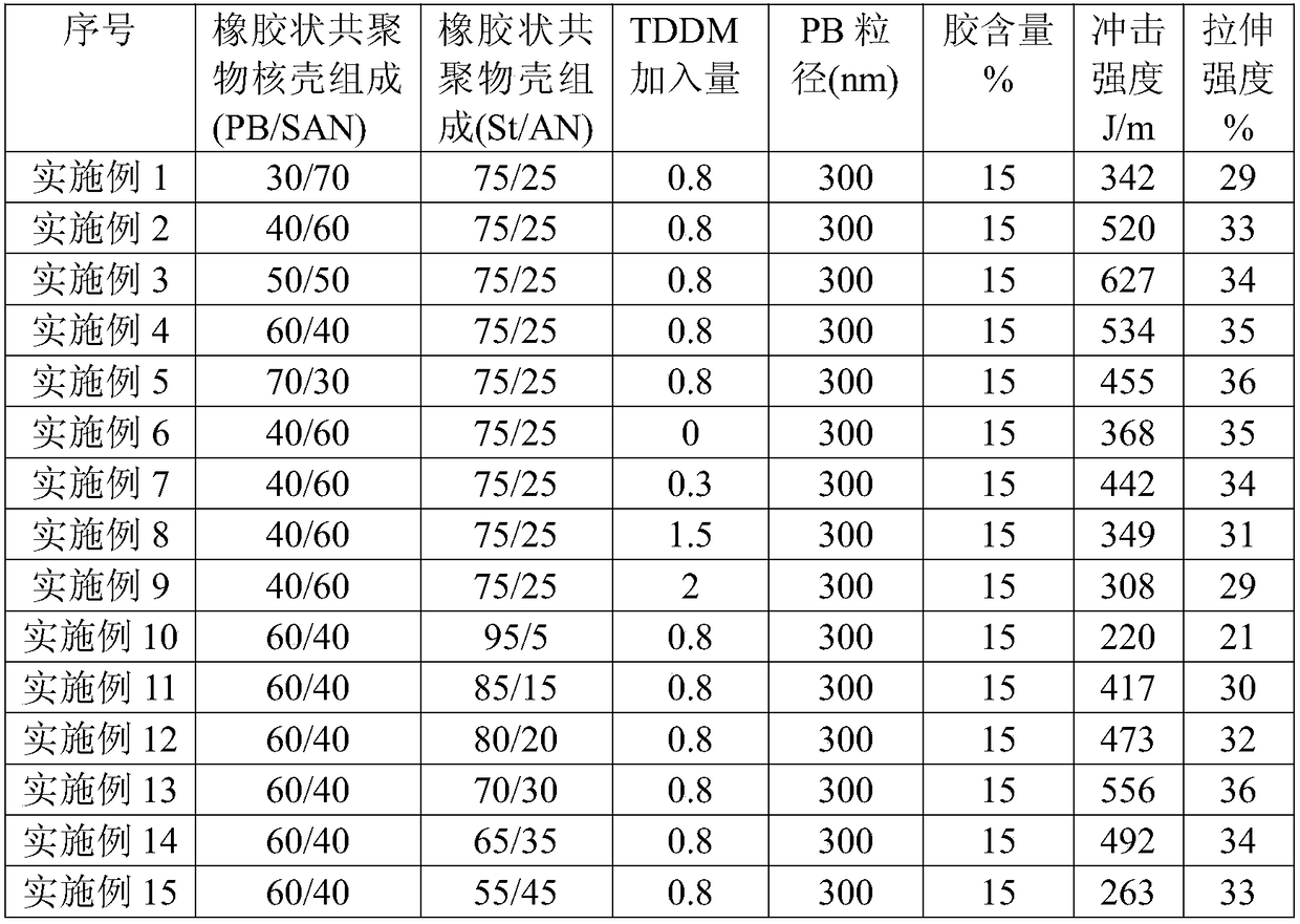 一種CPVC/ABS組合物及其制備方法
