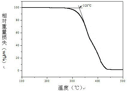 一種甲基丙烯酸甲酯聚合物的制備方法