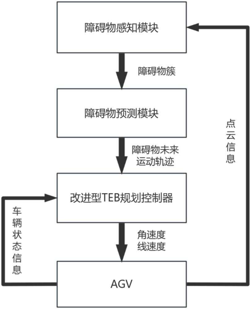 一種激光導(dǎo)引AGV的動態(tài)避障控制方法
