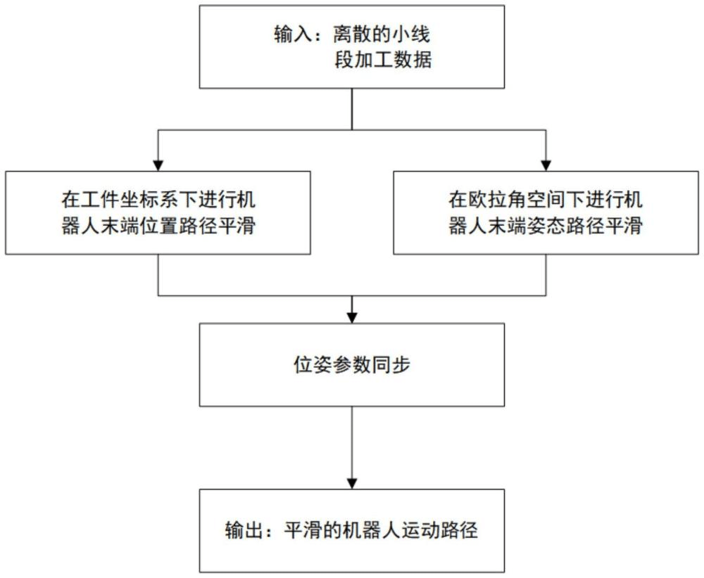 一種G3連續(xù)且運(yùn)動平穩(wěn)的機(jī)器人路徑光順方法