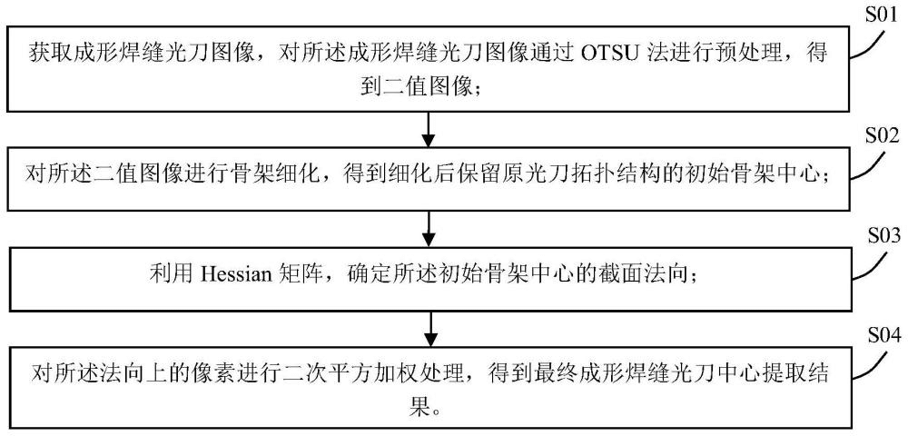 基于線結(jié)構(gòu)光視覺的成形焊縫光刀中心提取方法及裝置