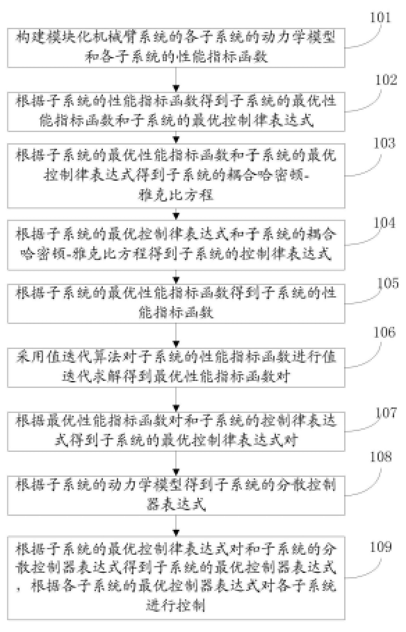 一種模塊化機械臂協(xié)調(diào)操作最優(yōu)控制方法及系統(tǒng)