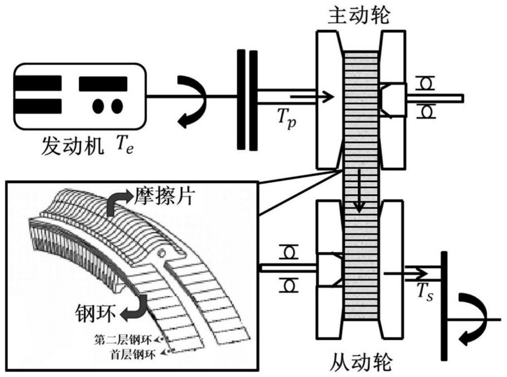 CVT鋼環(huán)摩擦副磨損深度、安全裕度計算、評估方法及裝置