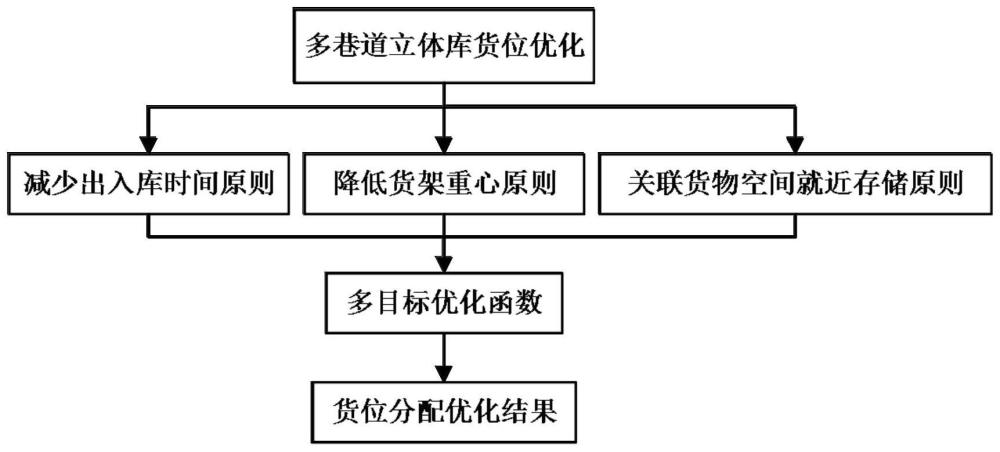 一種基于遺傳算法的自動化立體倉庫貨位分配優(yōu)化方法