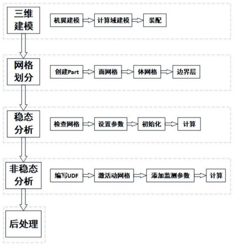 一種“撲動(dòng)-劃動(dòng)-扭轉(zhuǎn)”撲翼飛行器氣動(dòng)仿真分析方法
