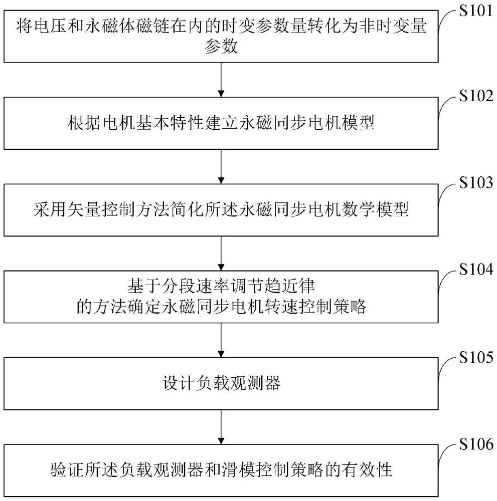 一種永磁同步電機滑模控制方法及其應用