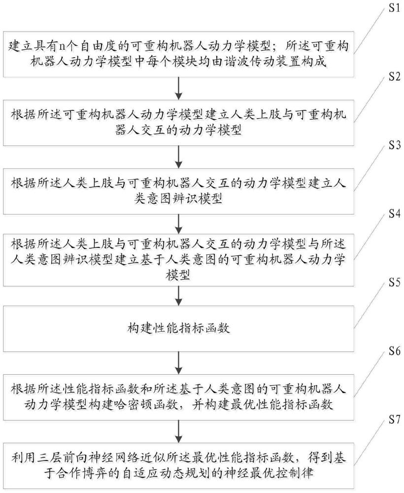 一種可重構(gòu)機器人人類意圖辨識控制方法及裝置