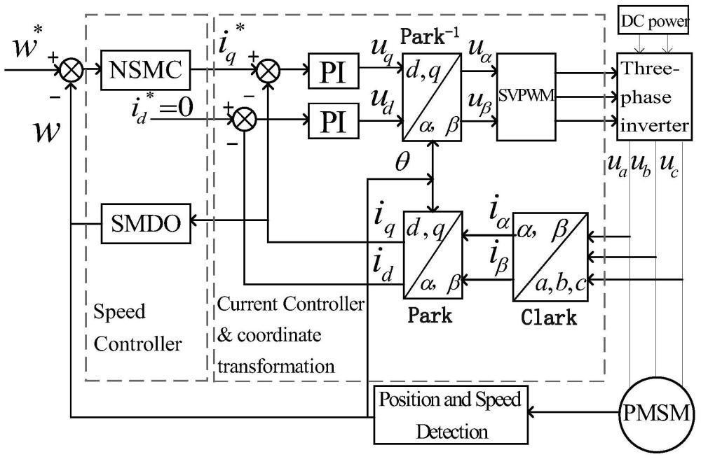 一種永磁同步電機(jī)滑?？刂品椒?、系統(tǒng)、介質(zhì)及應(yīng)用