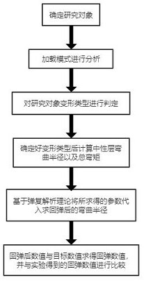 一種三維拉彎成形制件的回彈預(yù)測(cè)理論計(jì)算方法