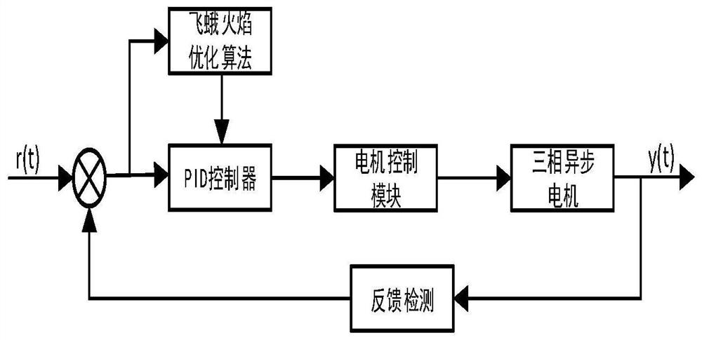 基于MFO的汽車空調(diào)貯液器冷蠕成形系統(tǒng)的最優(yōu)控制方法