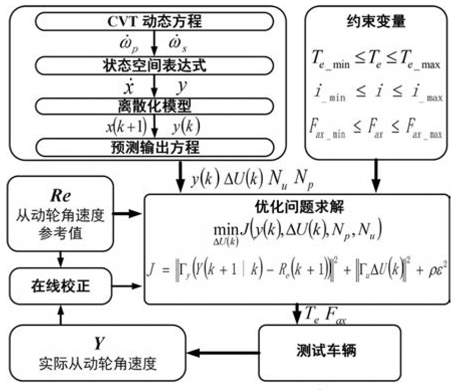 一種基于模型預(yù)測(cè)控制的無級(jí)變速器綜合優(yōu)化控制策略