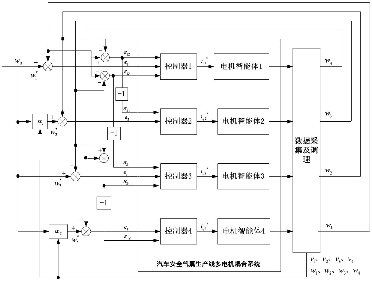 基于多智能體的多電機(jī)耦合系統(tǒng)間接張力控制方法