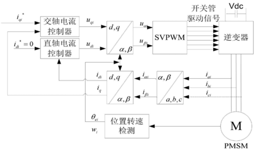 基于卷徑自適應(yīng)估計的多電機耦合系統(tǒng)間接張力控制方法